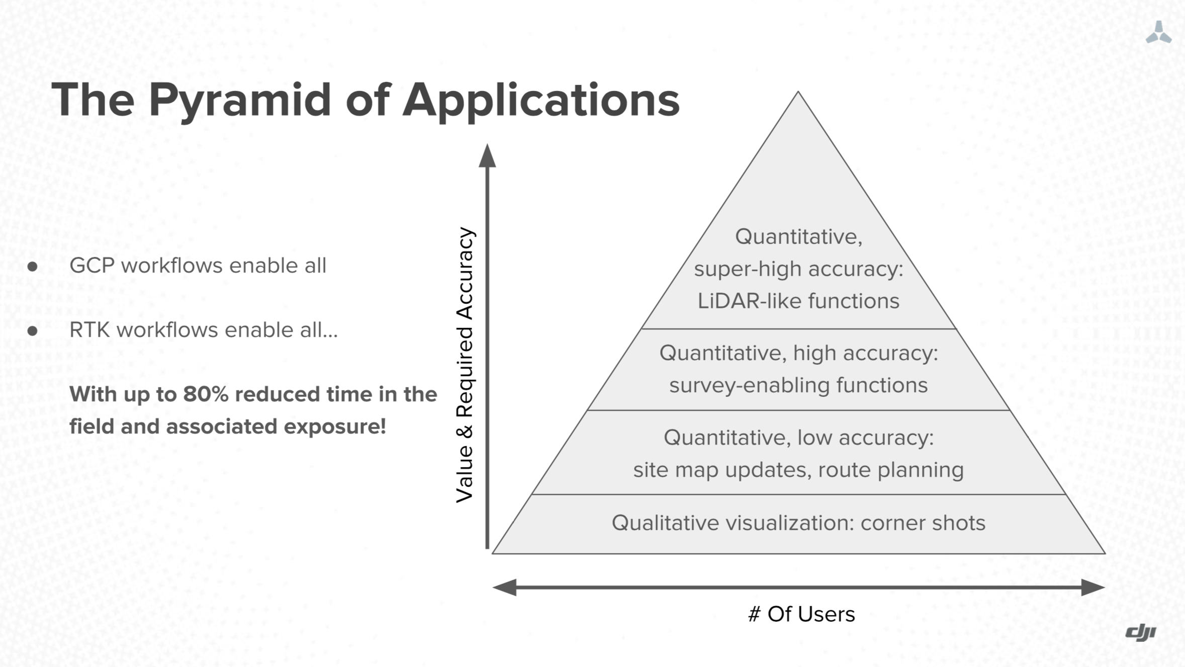 The Drone Value Pyramid